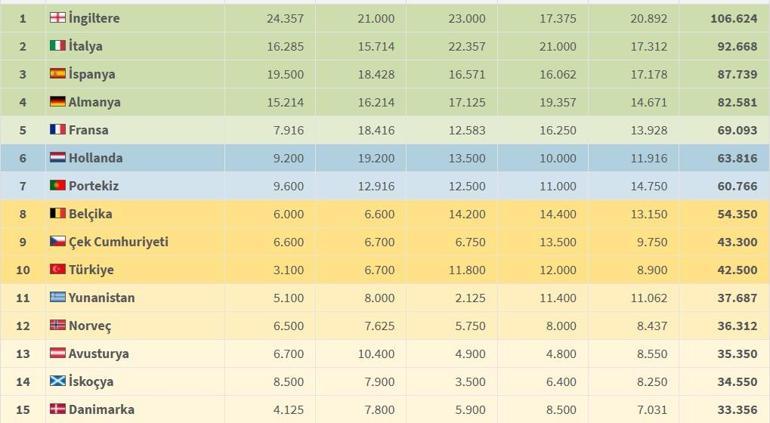 UEFA Ülke Puanları Mevcut Durum: Türkiye derecesi ve puanın durumunun ne olduğu